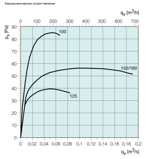 Аэродинамические сопротивление RSK100..160