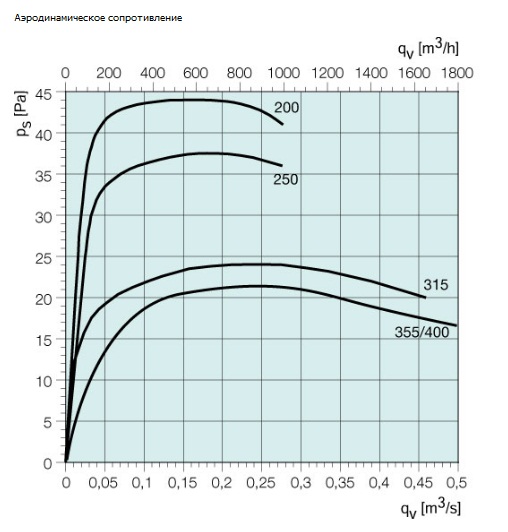 Аэродинамические сопротивление RSK200..400