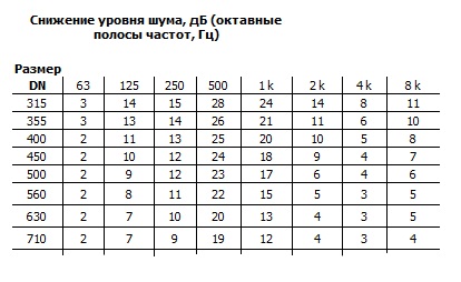 Шумовые характеристики RSA(B)