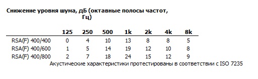 Шумовые характеристики RSA(F) 400