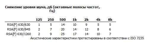 Шумовые характеристики RSA(F) 630