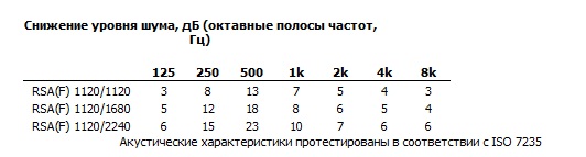 Шумовые характеристики RSA(F) 1120