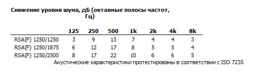 Шумовые характеристики RSA(F) 1250