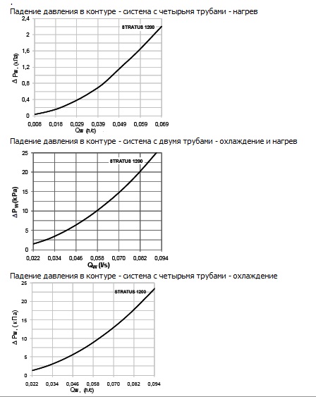 Диаграммы падения давления. Stratus126