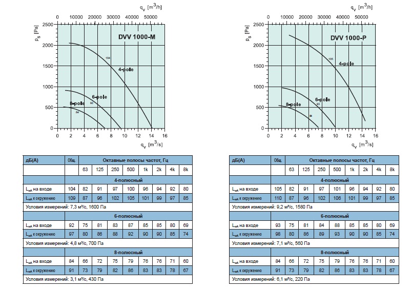 Рабочие характеристики DVV 1000-М, 1000-Р