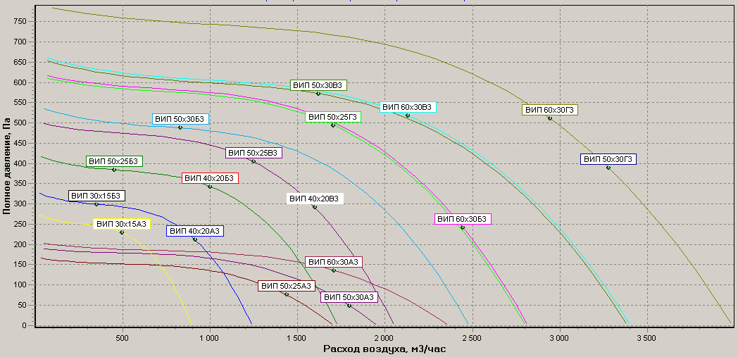 Диаграммы.Вентилятор ВИП 30х15, ВИП 40х20, ВИП 50х25, ВИП 50х30, ВИП 60х30(трехфазные)