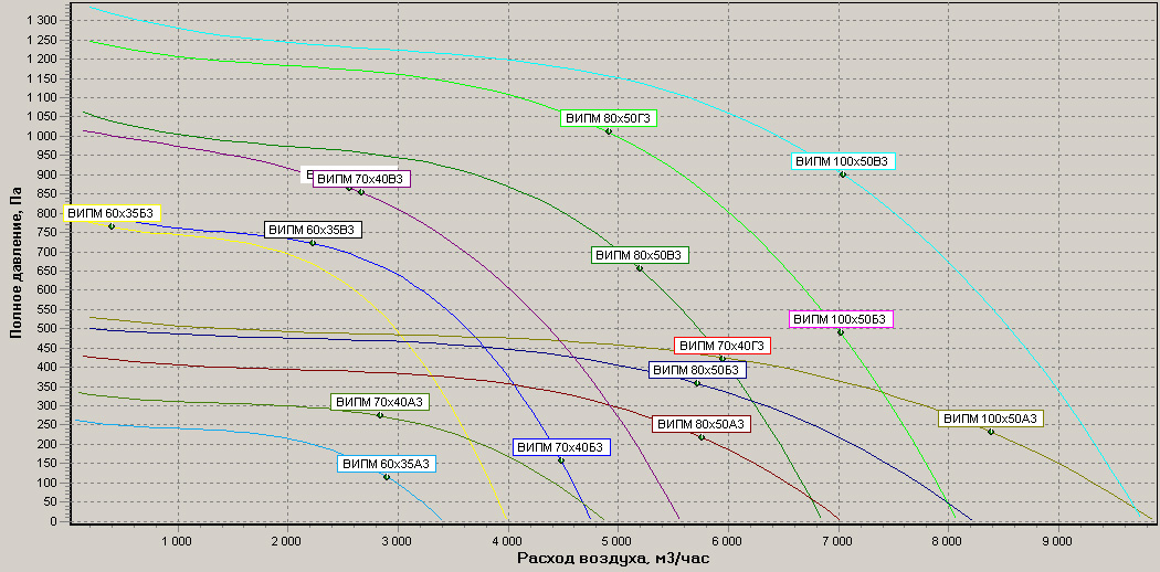 Диаграммы. Вентилятор ВИПм 60х35, ВИПм 70х40, ВИПм 80х50, ВИПм 100х50(трехфазные)