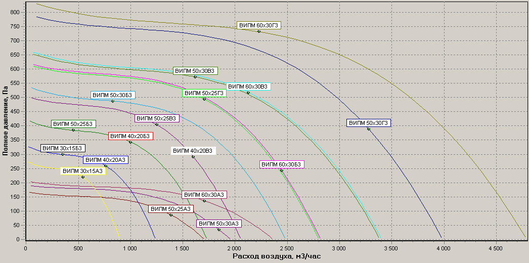 Диаграммы.Вентилятор ВИПм 30х15, ВИПм 40х20, ВИПм 50х25, ВИПм 50х30, ВИПм 60х30(трехфазные)
