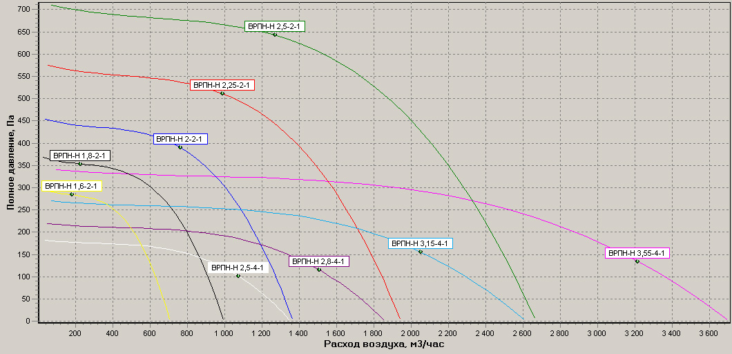 Диаграммы.Вентилятор ВРПН-Н (однофазный)