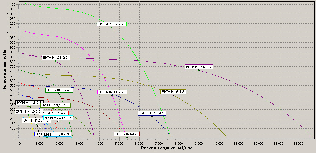 Диаграммы.Вентилятор ВРПН-НК (трехфазный)