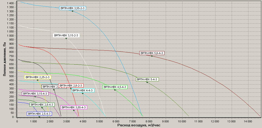 Диаграммы.Вентилятор ВРПН-НВК