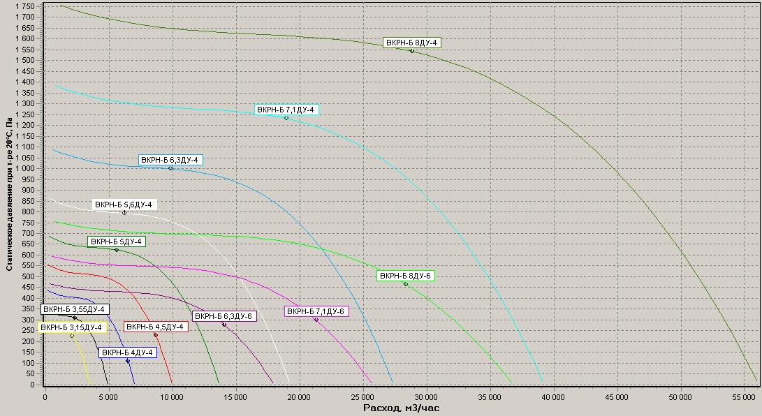 Диаграммы.Вентилятор ВКРН-Б 3,15..8 ДУ