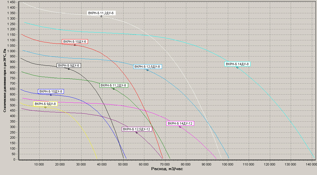 Диаграммы.Вентилятор ВКРН-Б 9..14 ДУ