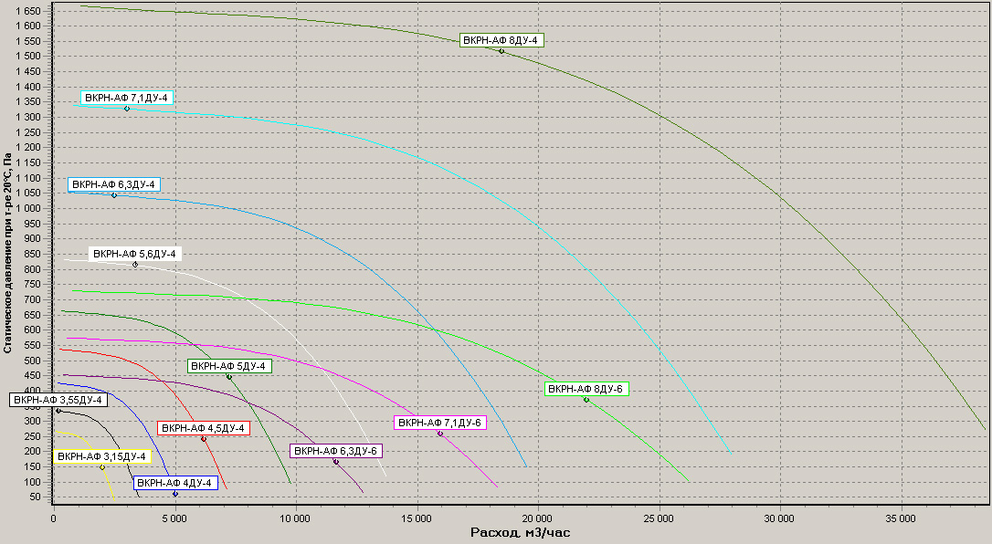 Диаграммы.Вентилятор ВКРН-АФ 3,15..8 ДУ