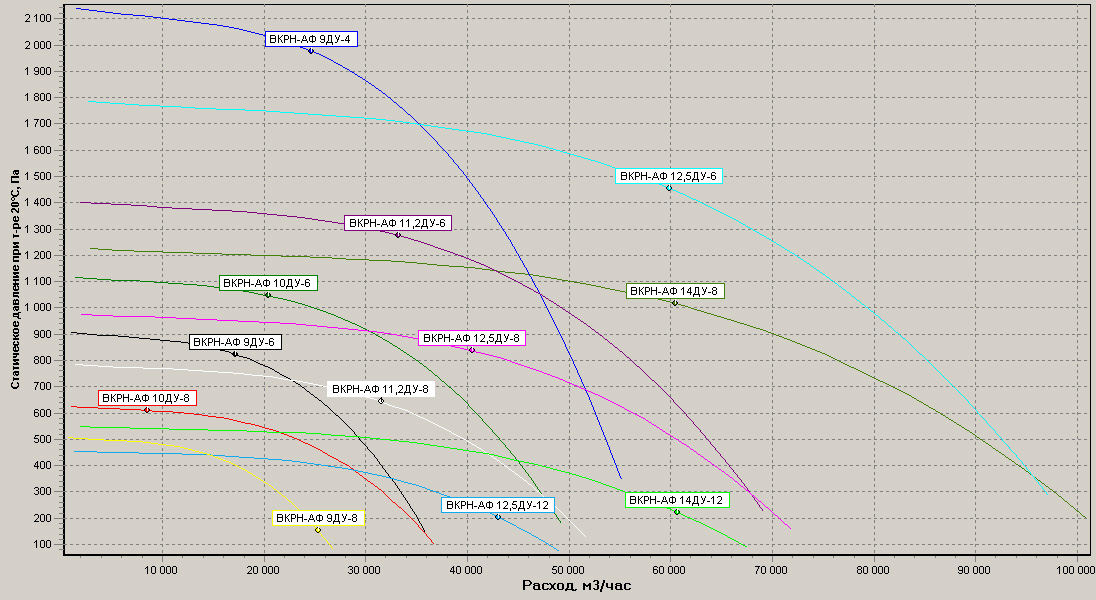 Диаграммы.Вентилятор ВКРН-АФ 9..14 ДУ