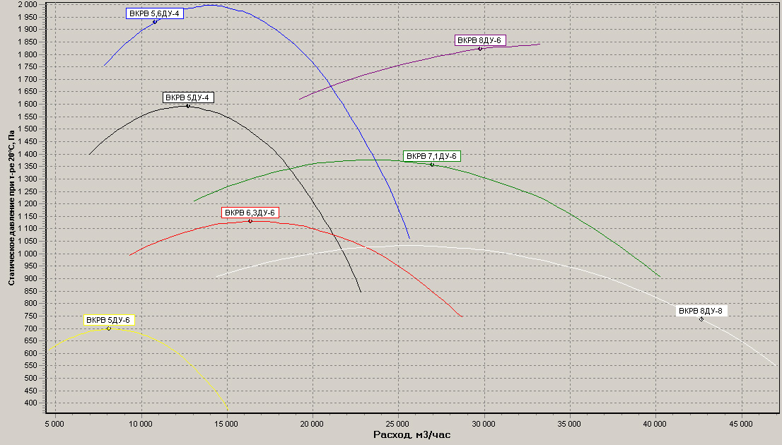 Диаграммы.Вентилятор ВКРВ 5..8 ДУ
