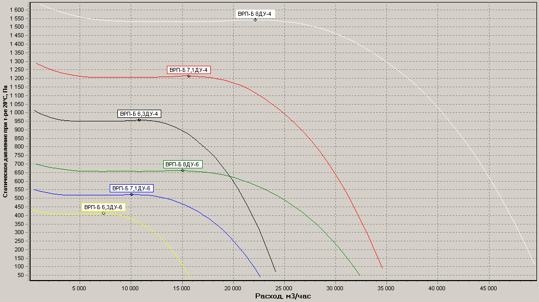 Диаграммы.Вентилятор ВРП-Б 6,3..8 ДУ
