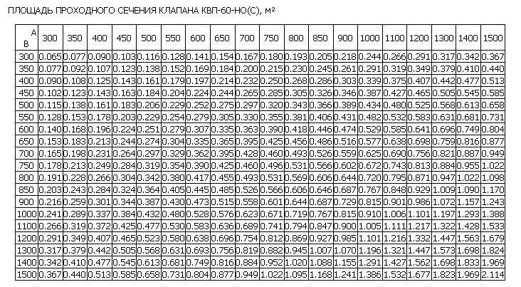 Площадь проходного сечения клапана КВП-60-НО(С)