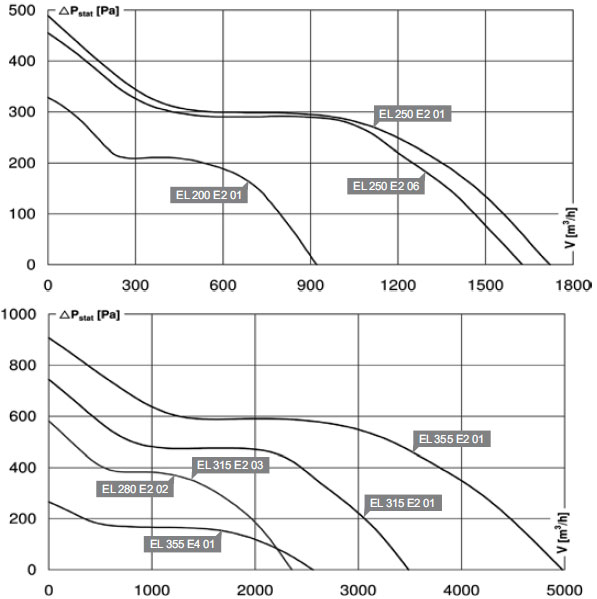 Диаграмма для быстрого подбора канальных вентиляторов EL