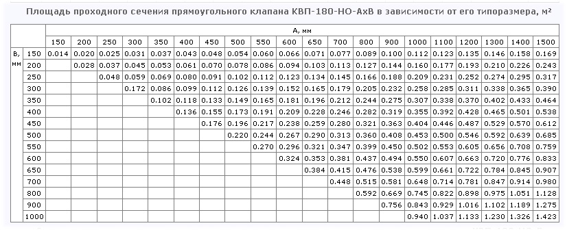 Площадь проходного сечения клапана КВП-180-НО