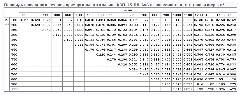 Площадь проходного сечения клапана КВП-15-ДД