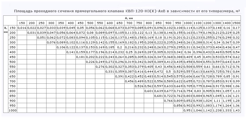 Площадь проходного сечения клапана КВП-120-НЗ(К)