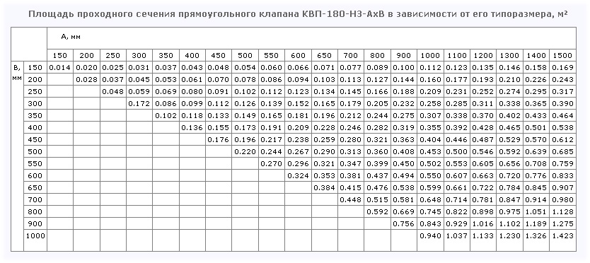 Площадь проходного сечения клапана КВП-180-НЗ