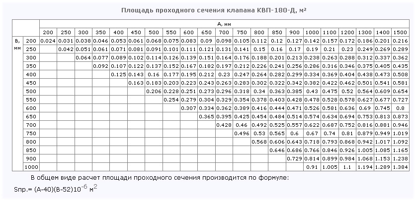 Площадь проходного сечения клапана КВП-180-Д