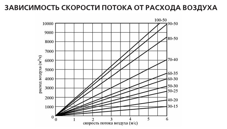 Завсисимость скорости потока от расхода воздуха фильтра ФКМ