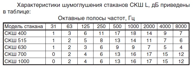 Характеристики шумоглушения стаканов СКШ