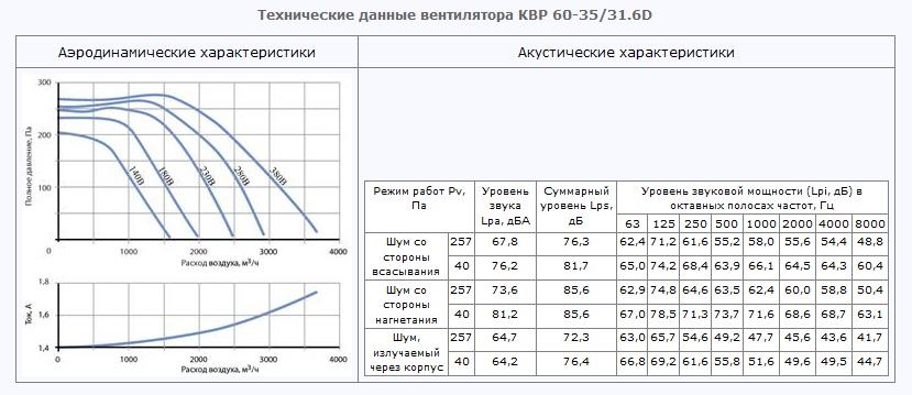 Технические данные вентилятора КВР 60-35/31.6D