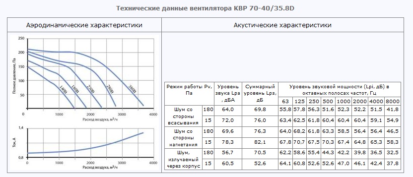 Технические данные вентилятора КВР 70-40/35.8D