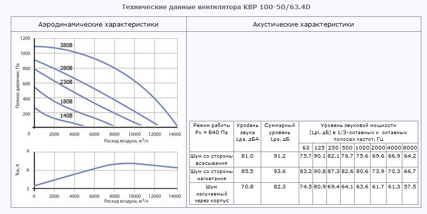 Технические данные вентилятора КВР 100-50/63.4D