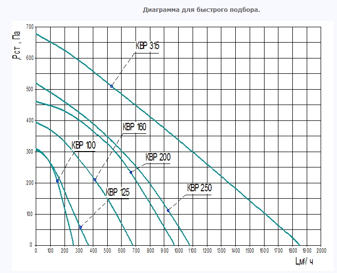Диаграмма для быстрого подбора вентиляторов КВР