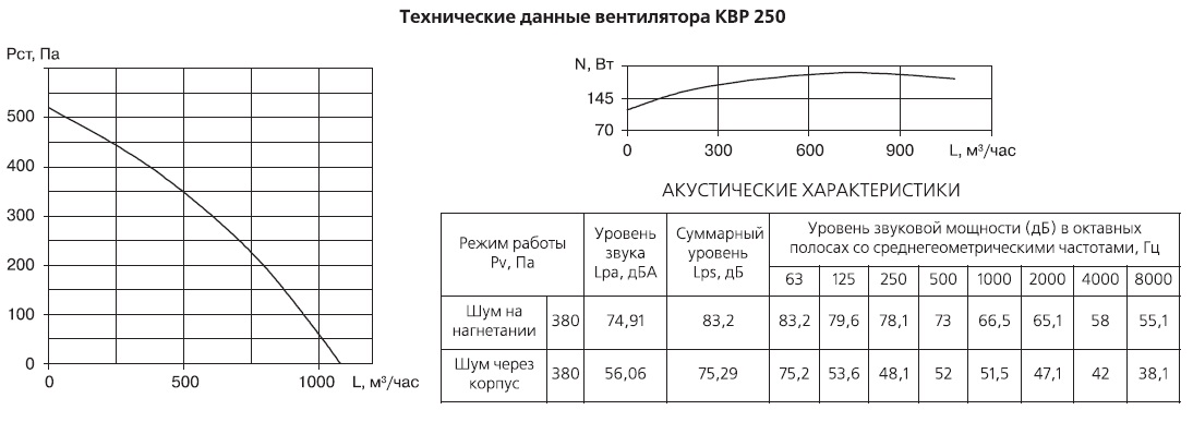 Технические данные вентилятора КВР 250