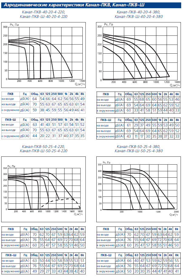 Аэродинамические характеристики Канал-ПКВ-40-20, Канал-ПКВ-50-25
