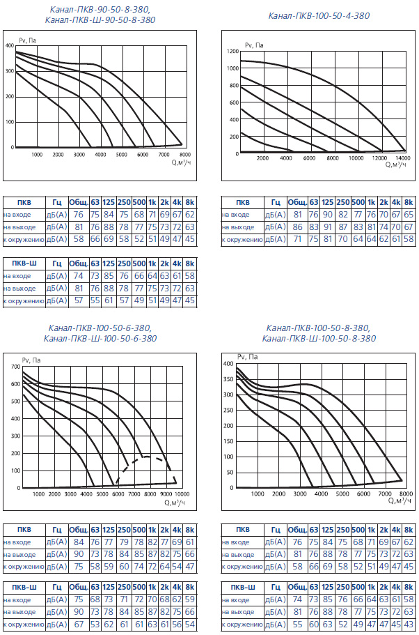Аэродинамические характеристики Канал-ПКВ-90-50, Канал-ПКВ-100-50