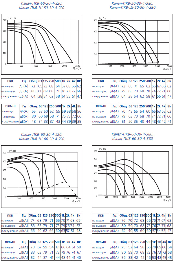Аэродинамические характеристики Канал-ПКВ-Ш-50-30, Канал-ПКВ-Ш-60-30