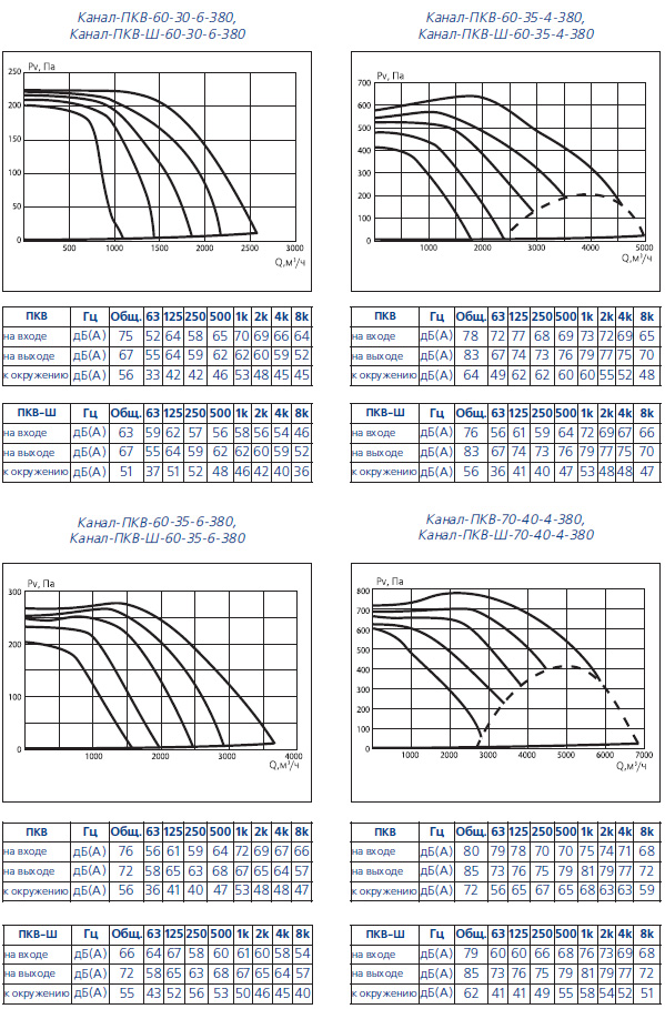 Аэродинамические характеристики Канал-ПКВ-Ш-60-30, Канал-ПКВ-Ш-60-35, Канал-ПКВ-Ш-70-40