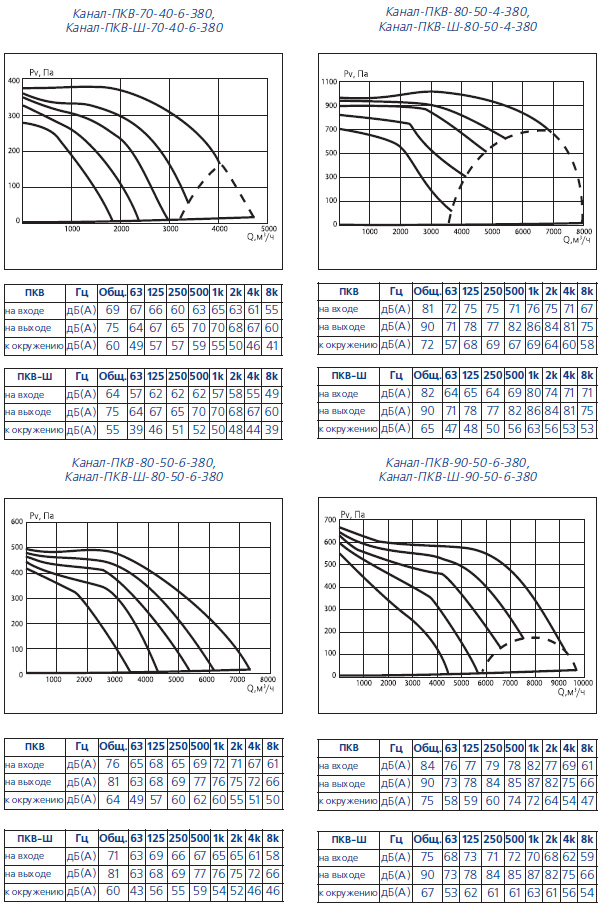 Аэродинамические характеристики Канал-ПКВ-Ш-70-40, Канал-ПКВ-Ш-80-50, Канал-ПКВ-Ш-90-50
