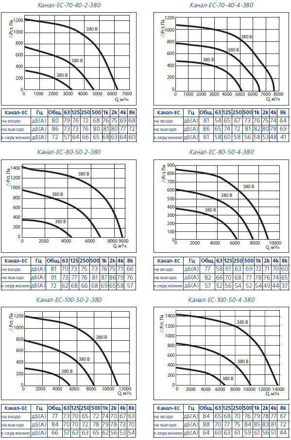 Аэродинамические характеристики Канал-ЕС-70-40, Канал-ЕС-80-50, Канал-ЕС-100-50
