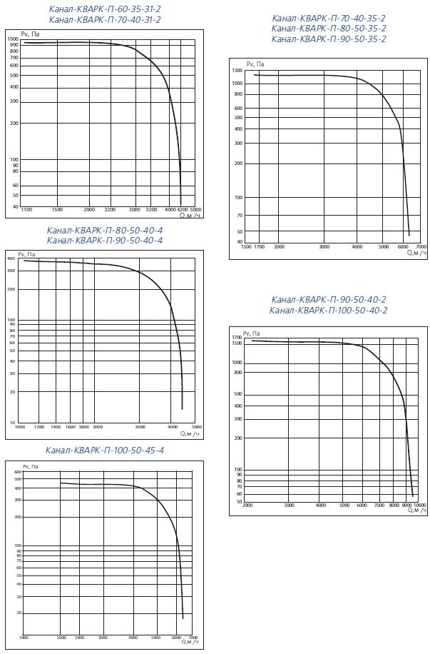 Аэродинамические характеристики Канал-КВАРК-П-60-35, Канал-КВАРК-П-70-40, Канал-КВАРК-П-80-50, Канал-КВАРК-П-90-50, Канал-КВАРК-П-100-50