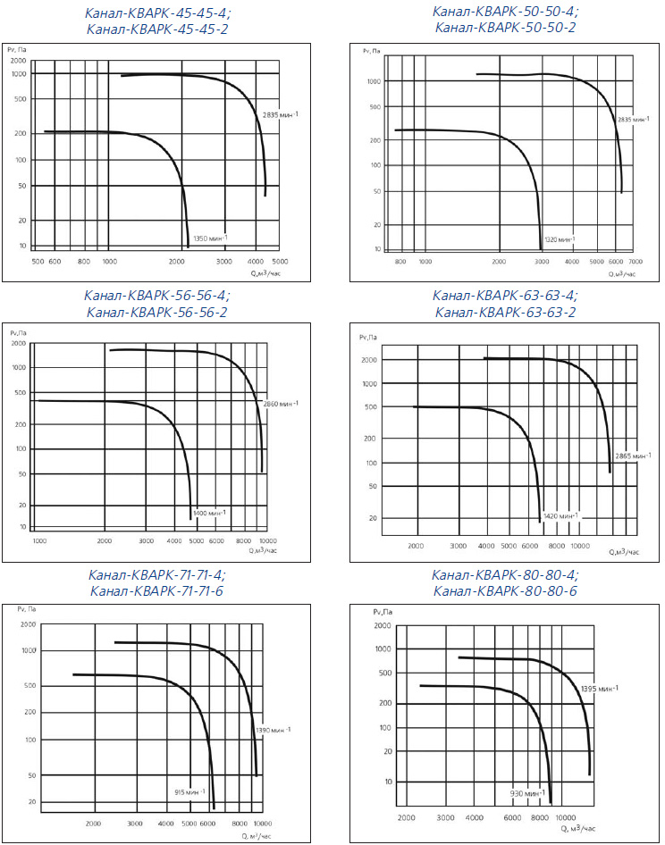 Аэродинамические характеристики Канал-КВАРК-45-45, Канал-КВАРК-50-50, Канал-КВАРК-56-56, Канал-КВАРК-63-63, Канал-КВАРК-71-71, Канал-КВАРК-80-80