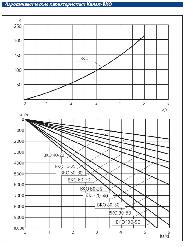 Аэродинамические характеристики Канал-ВКО