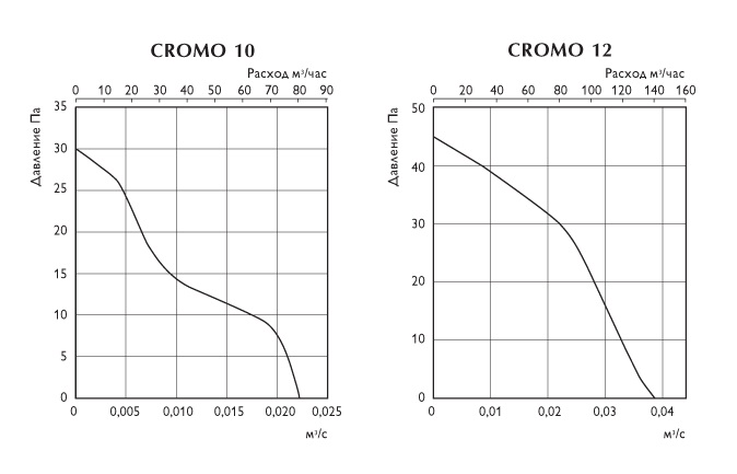 Графики. Осевые вентиляторы CROMO