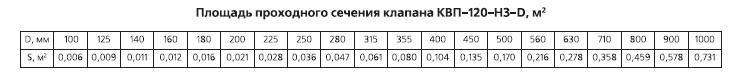 Площадь проходного сечения клапана КВП-120-НЗ-D