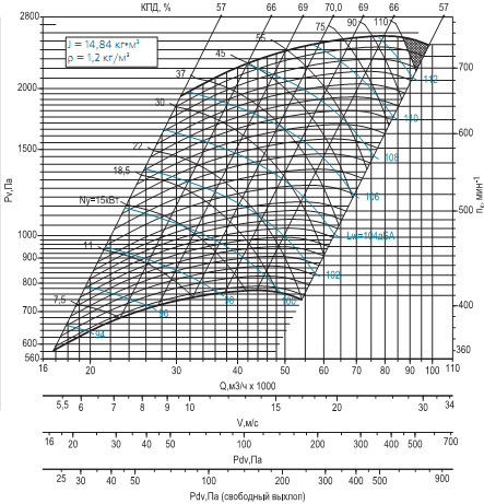 Диаграмма вентилятора ВРАВ-10