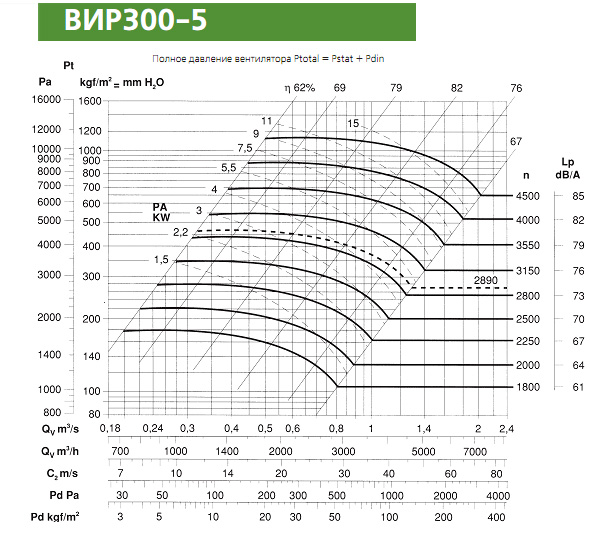 Диаграмма вентилятора ВИР300-5