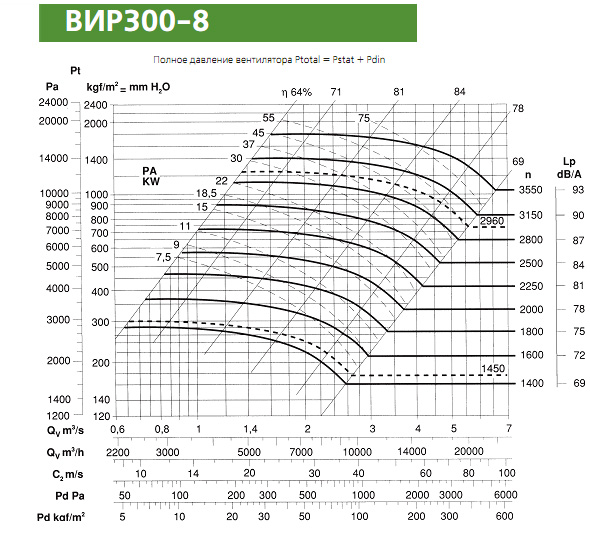 Диаграмма вентилятора ВИР300-8