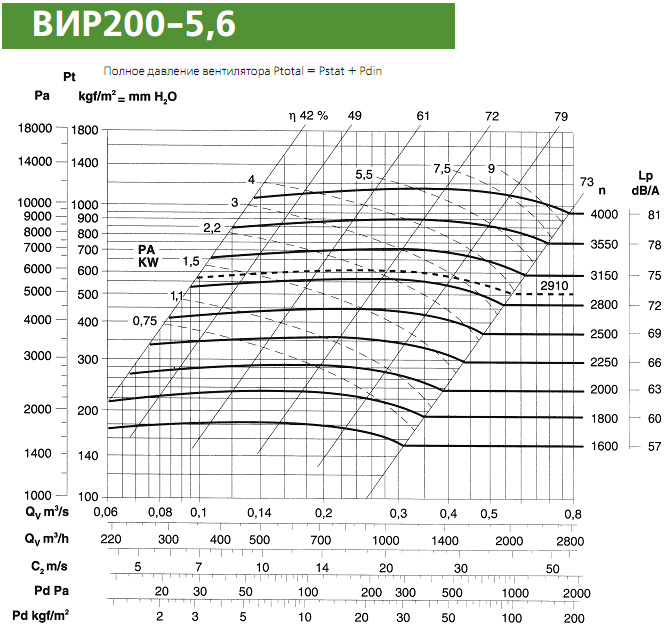 Диаграмма вентилятора ВИР200-5,6